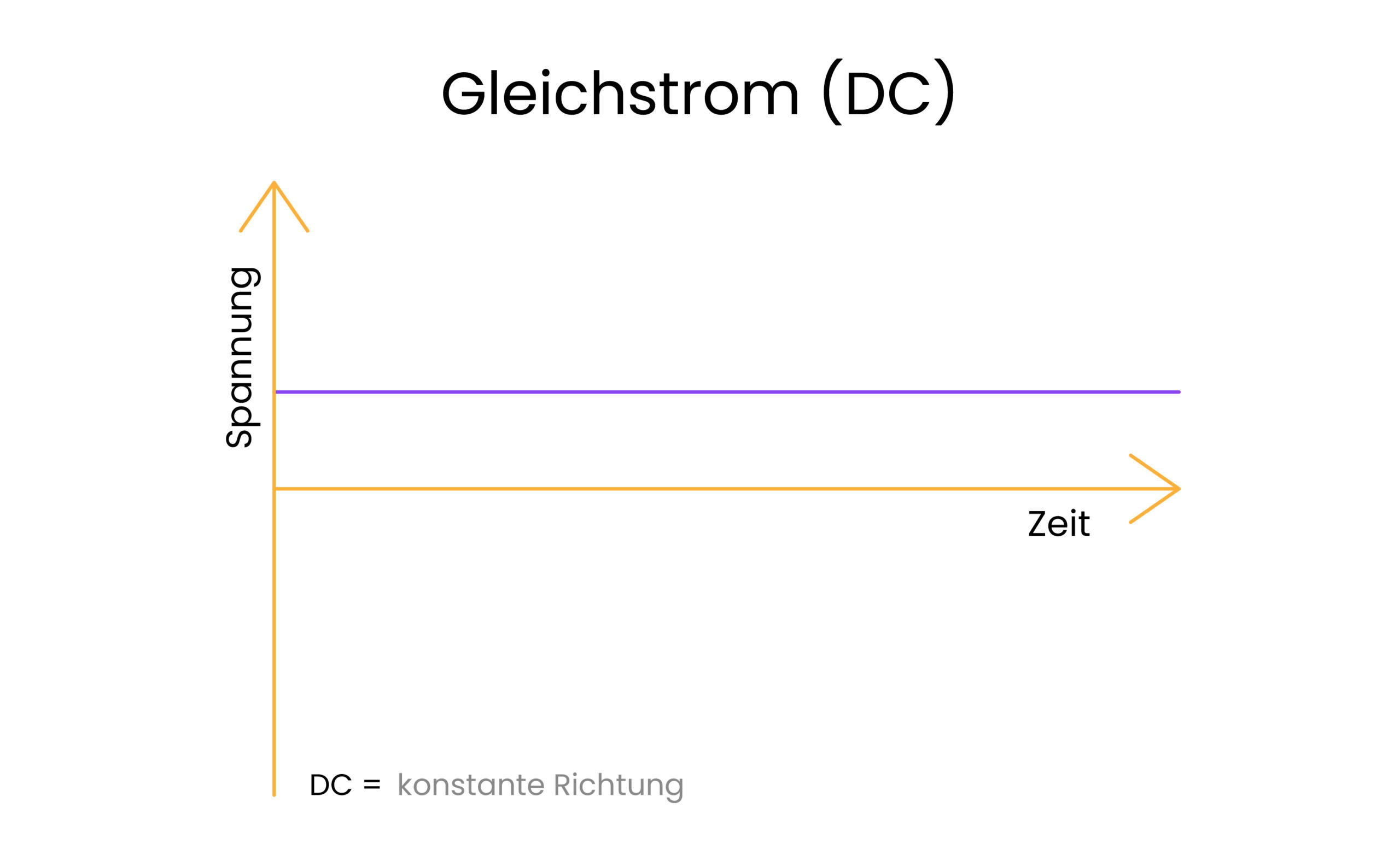Visualisierung von Gleichstrom