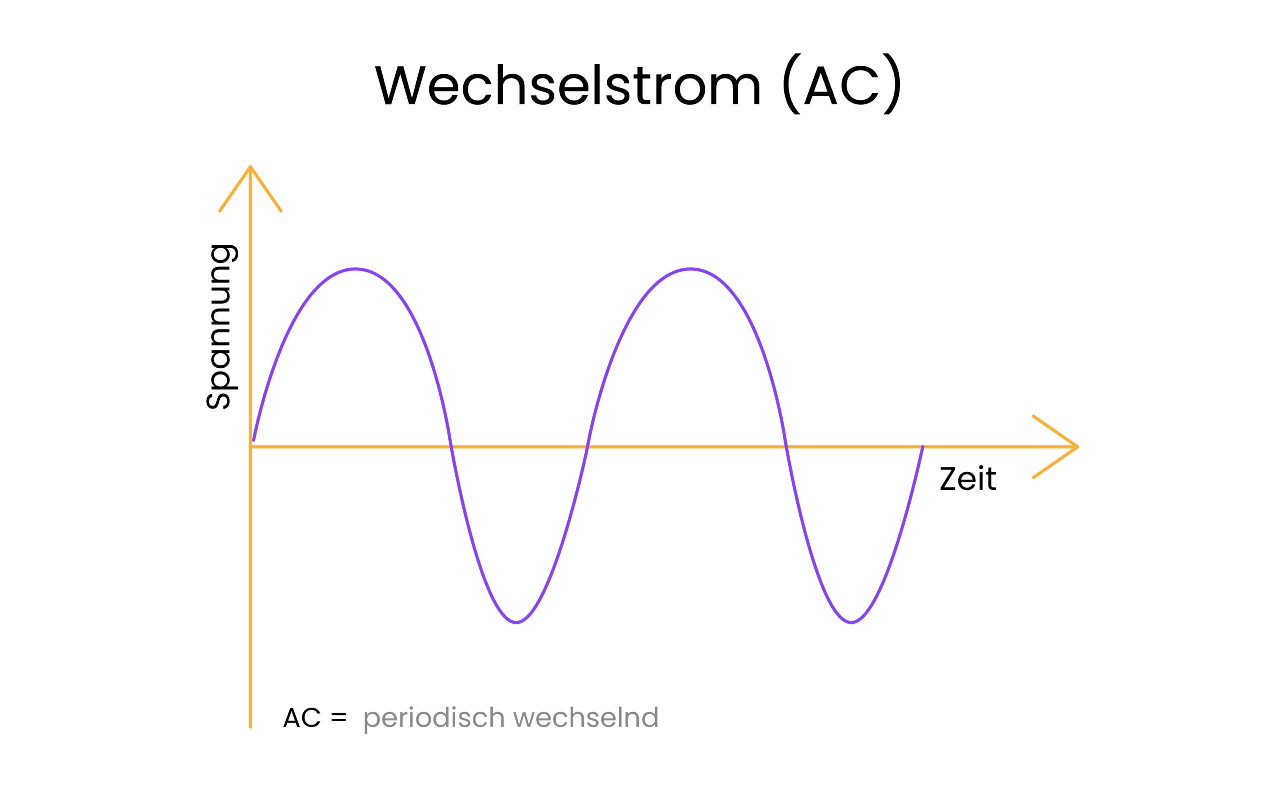 Visualisierung von Wechselstrom