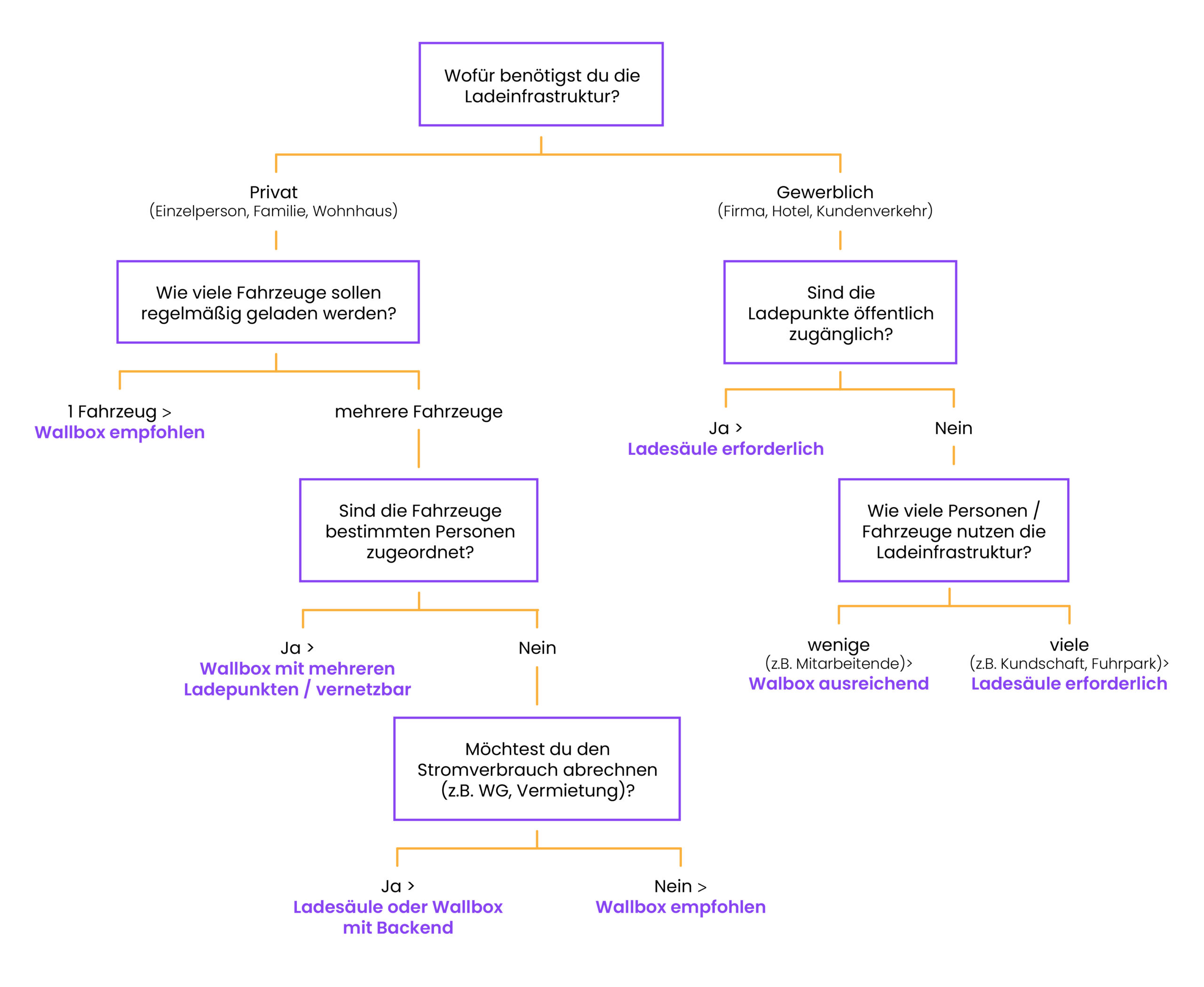 Entscheidungsbaum, um bei der Wahl zwischen Wallbox und Ladesäule zu helfen
