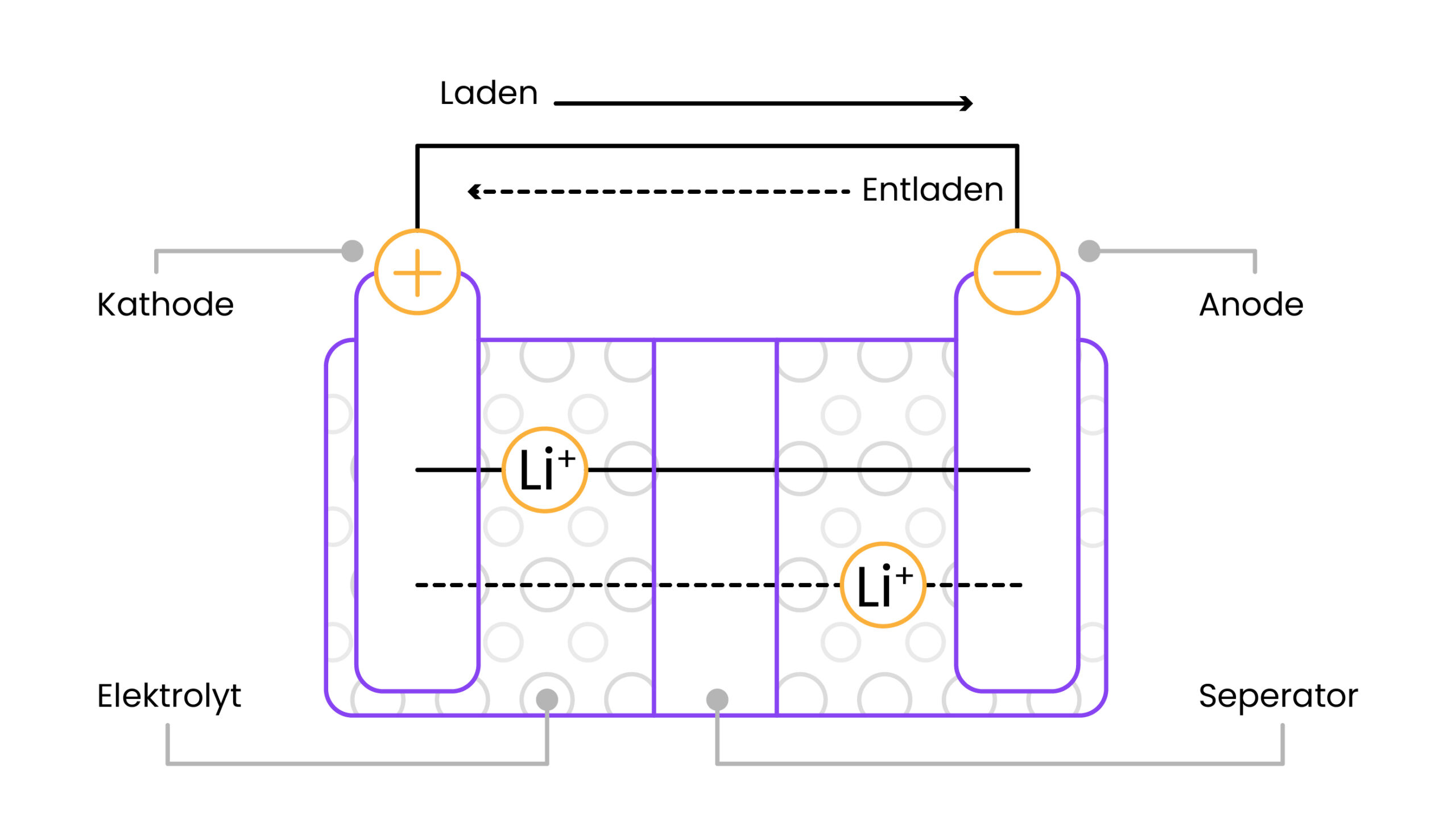 Aufbau eines E-Auto-Akkus mit Kathode, Anode und einem Separator.